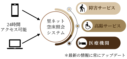 里ネット空床照会システム システム概要